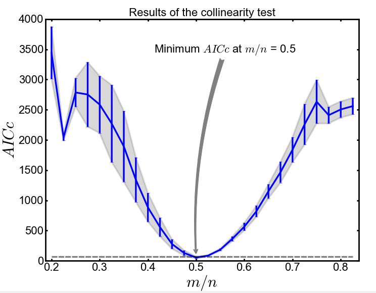 AICc plot