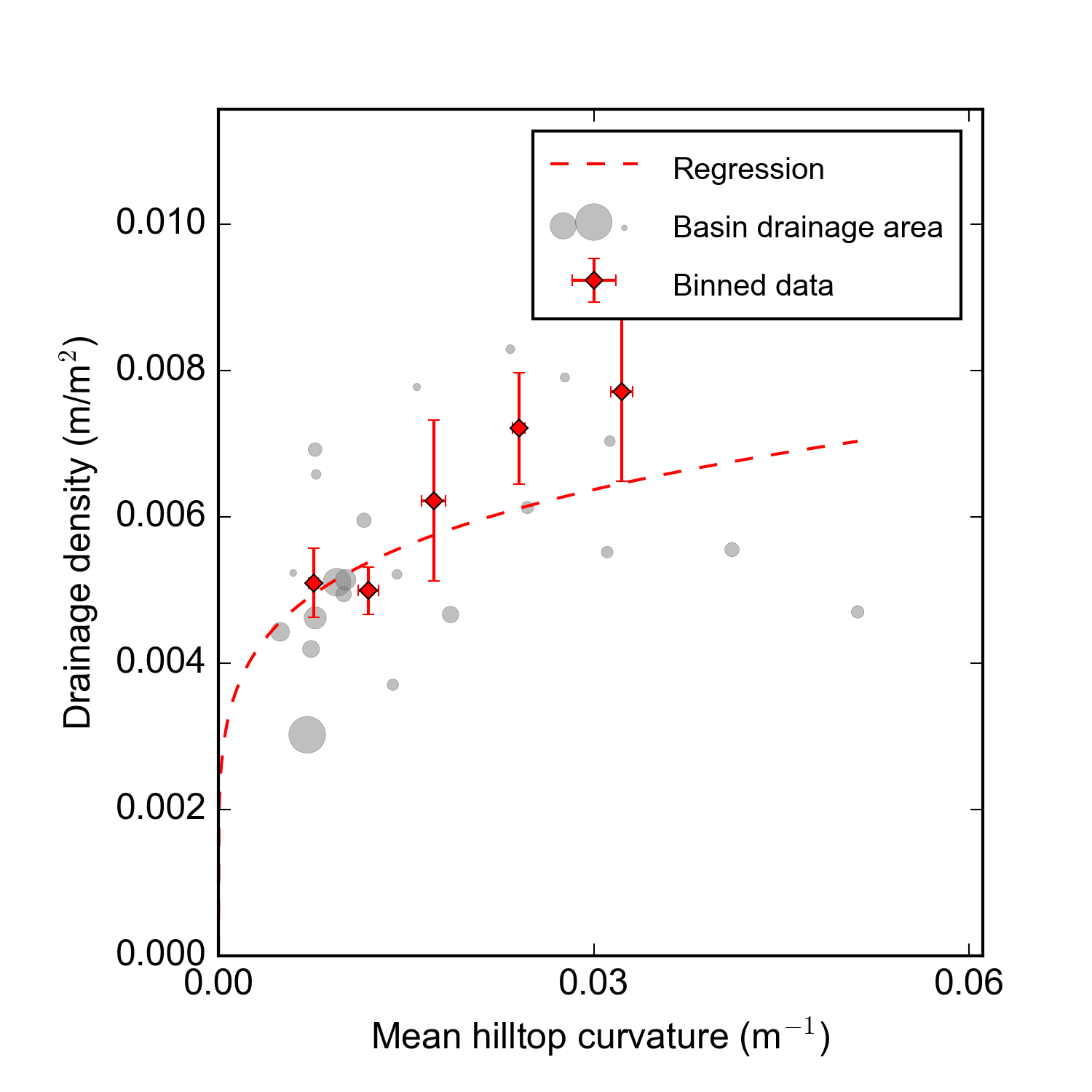 Plot of drainage density against mean hilltop curvature