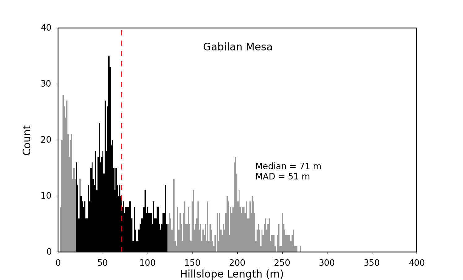 Hillslope length histogram