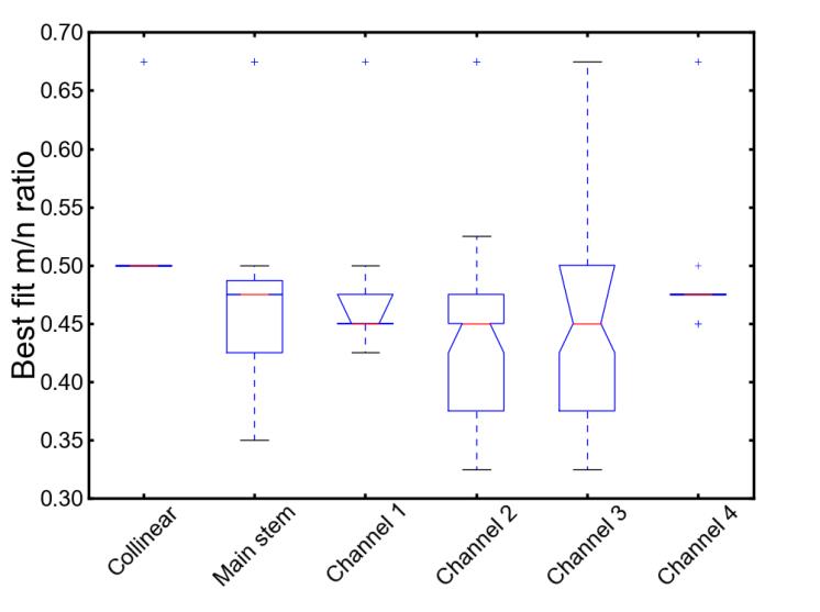 sensitivity of m/n ratio