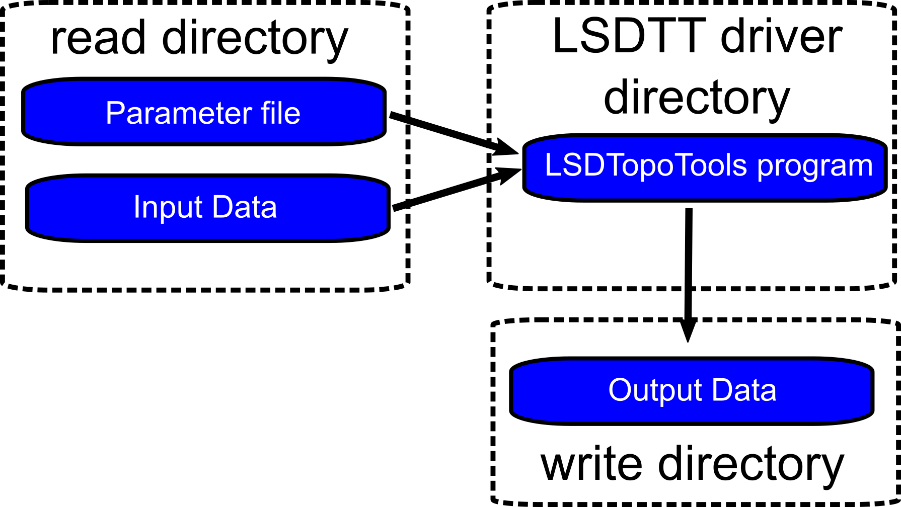 The basic structre of an LSDTopoTools analysis