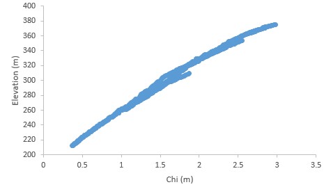 Chi-elevation plot in the basin