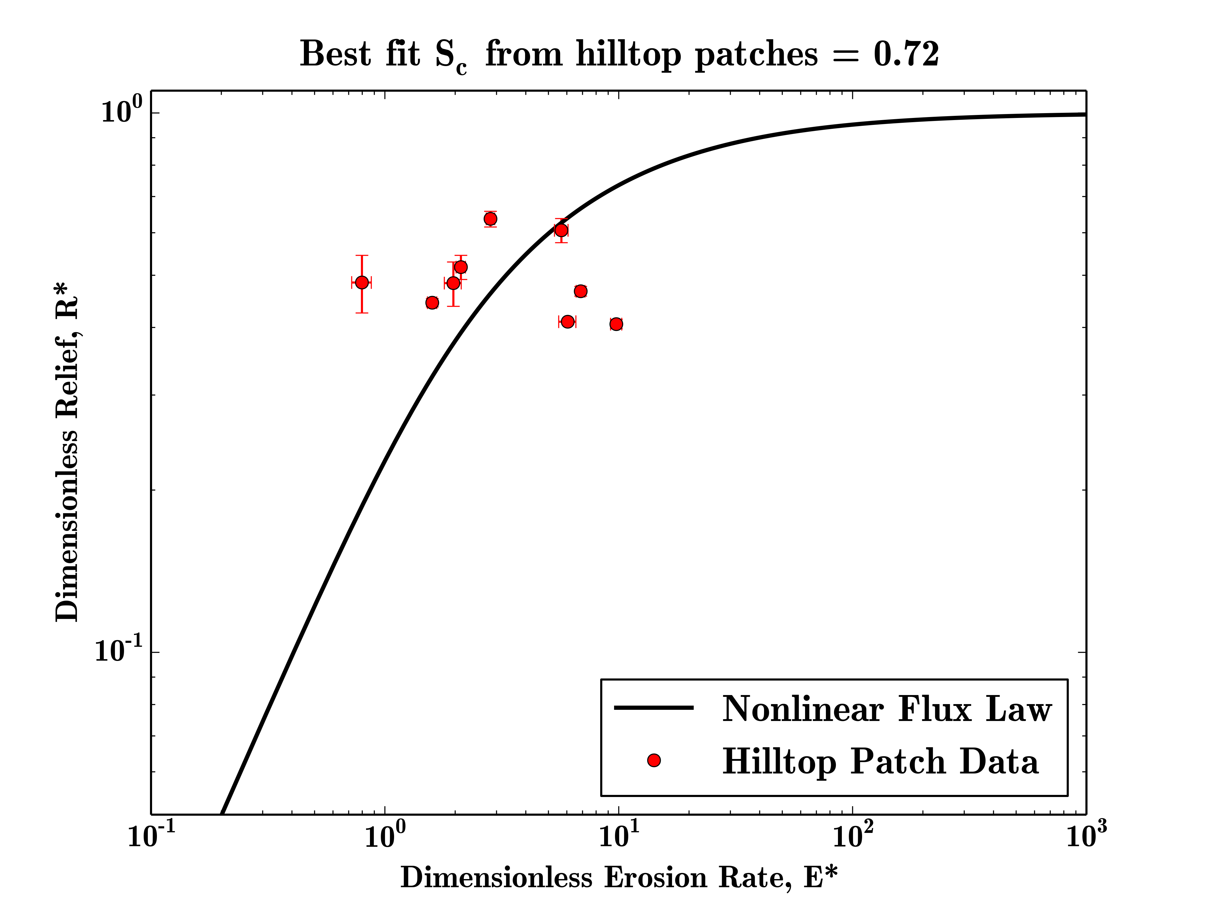 Best fit plot