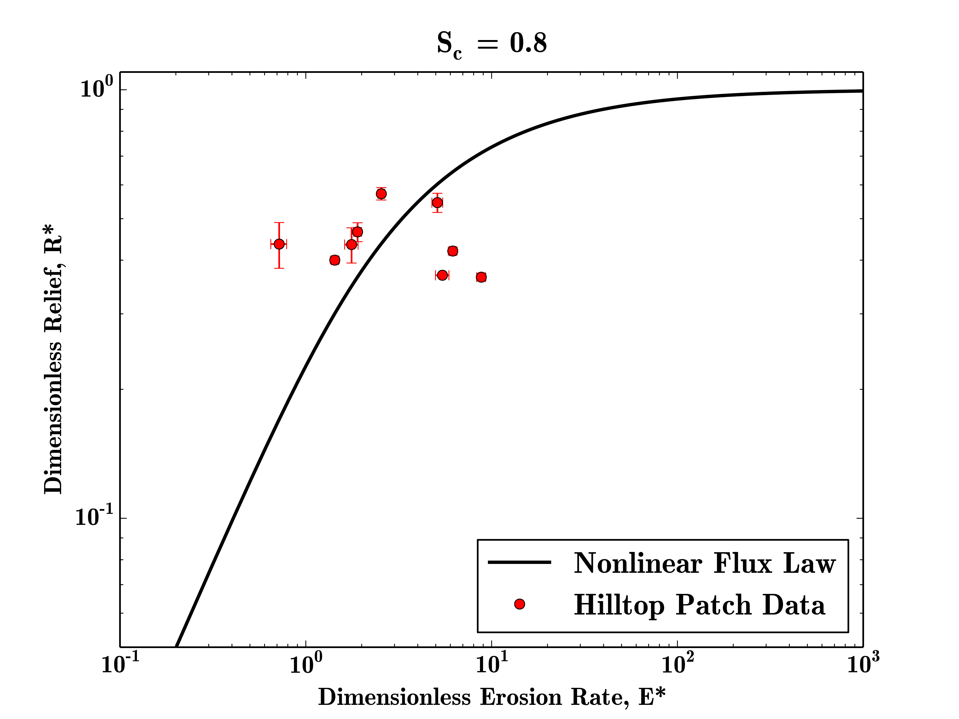 Patch plot